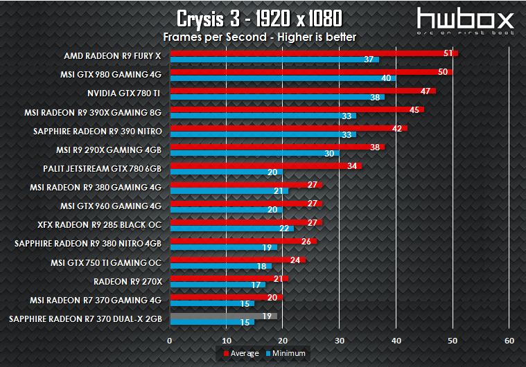 Sapphire Dual-X R7 370 2G Review: Get on gaming