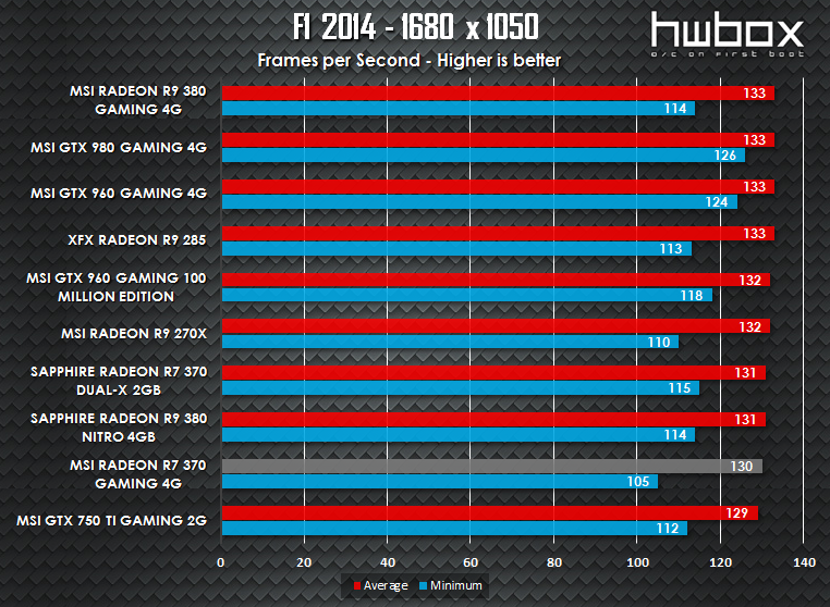 Sapphire Dual-X R7 370 2G Review: Get on gaming