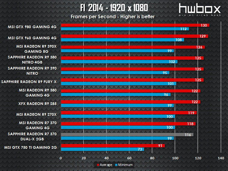 Sapphire Dual-X R7 370 2G Review: Get on gaming