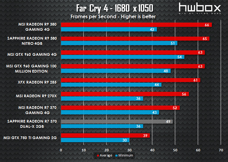 Sapphire Dual-X R7 370 2G Review: Get on gaming