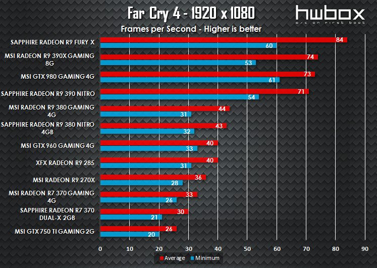 Sapphire Dual-X R7 370 2G Review: Get on gaming