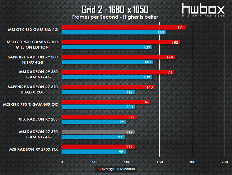 Sapphire Dual-X R7 370 2G Review: Get on gaming