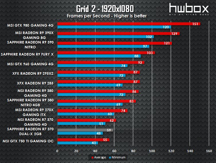 Sapphire Dual-X R7 370 2G Review: Get on gaming