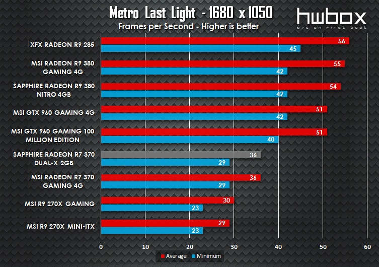 Sapphire Dual-X R7 370 2G Review: Get on gaming