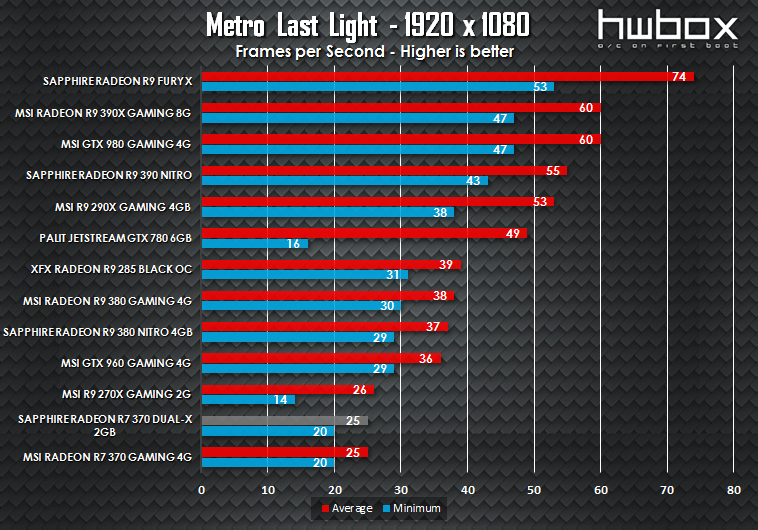 Sapphire Dual-X R7 370 2G Review: Get on gaming