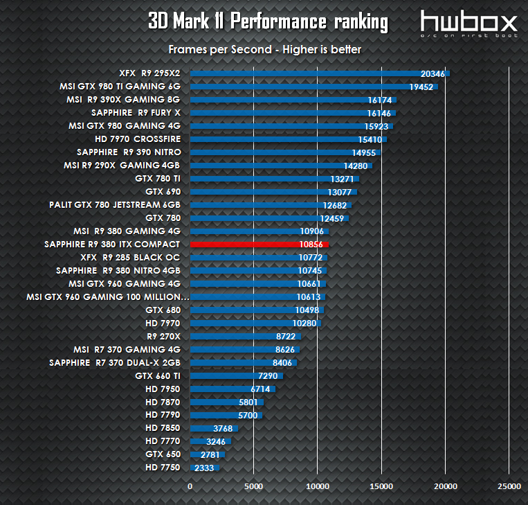 Sapphire ITX Compact R9 380 Review: The mITX solution