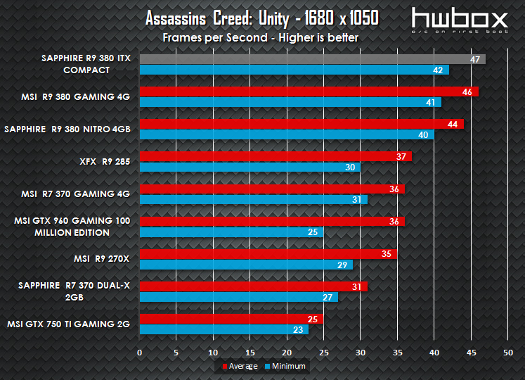 Sapphire ITX Compact R9 380 Review: The mITX solution