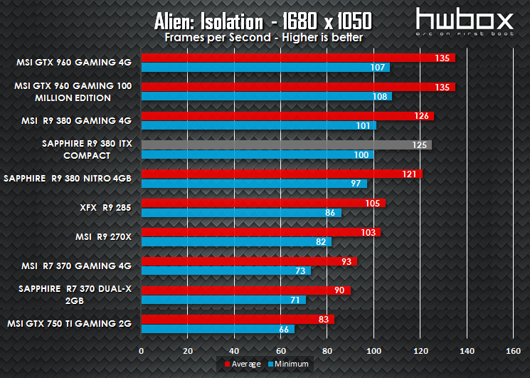 Sapphire ITX Compact R9 380 Review: The mITX solution