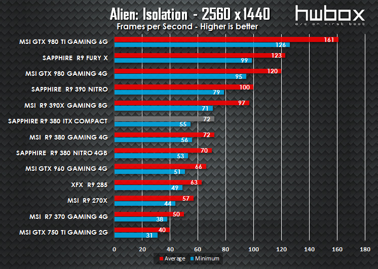 Sapphire ITX Compact R9 380 Review: The mITX solution