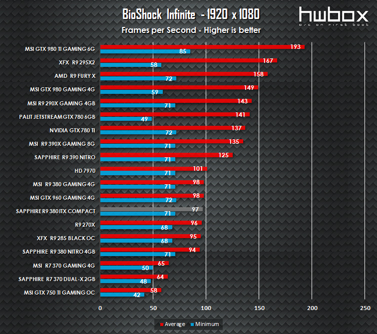 Sapphire ITX Compact R9 380 Review: The mITX solution