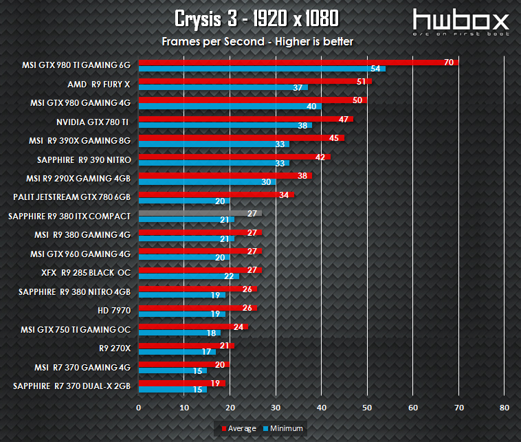 Sapphire ITX Compact R9 380 Review: The mITX solution