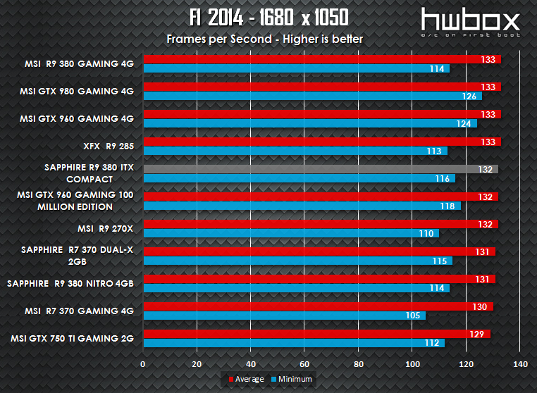 Sapphire ITX Compact R9 380 Review: The mITX solution