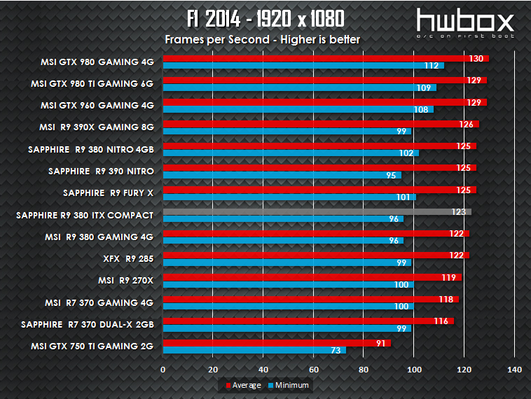 Sapphire ITX Compact R9 380 Review: The mITX solution