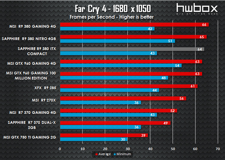 Sapphire ITX Compact R9 380 Review: The mITX solution