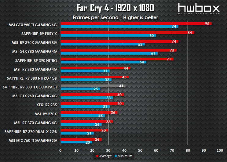 Sapphire ITX Compact R9 380 Review: The mITX solution