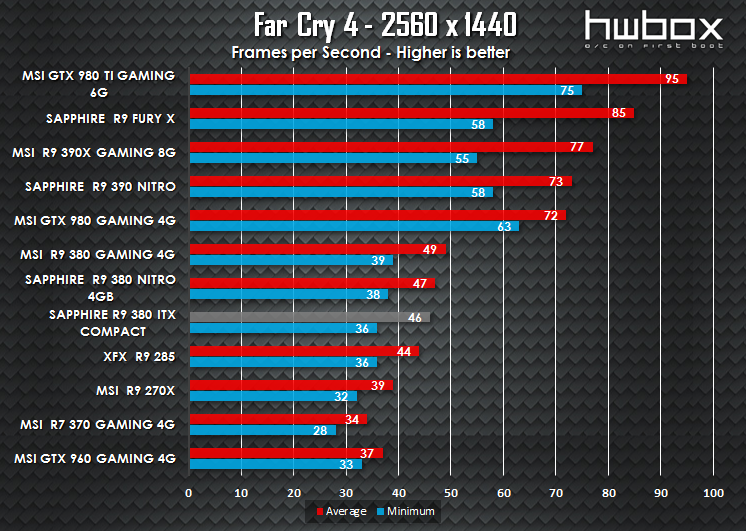 Sapphire ITX Compact R9 380 Review: The mITX solution