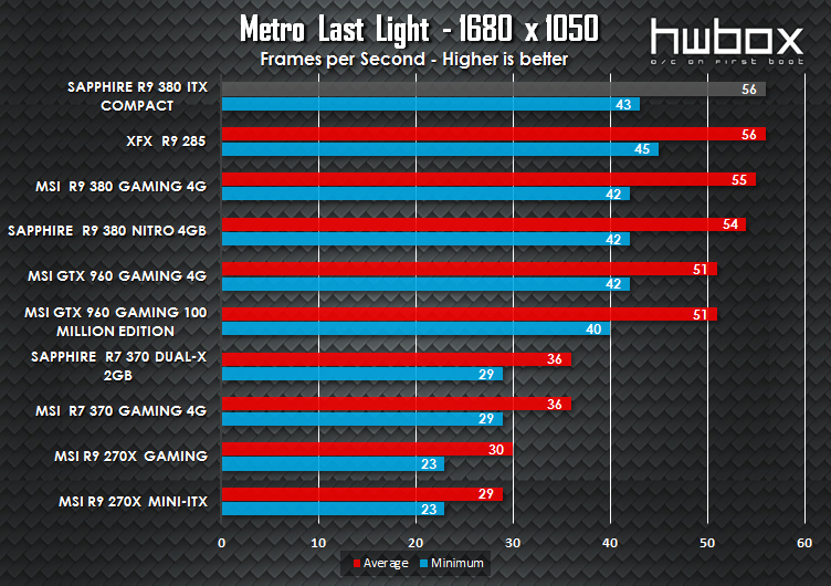 Sapphire ITX Compact R9 380 Review: The mITX solution