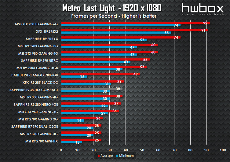 Sapphire ITX Compact R9 380 Review: The mITX solution