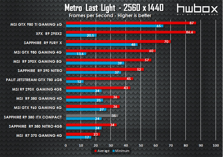 Sapphire ITX Compact R9 380 Review: The mITX solution