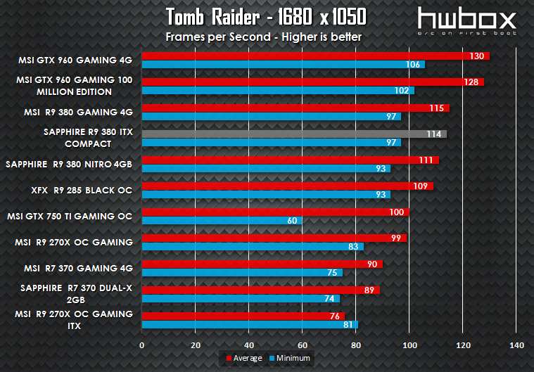 Sapphire ITX Compact R9 380 Review: The mITX solution