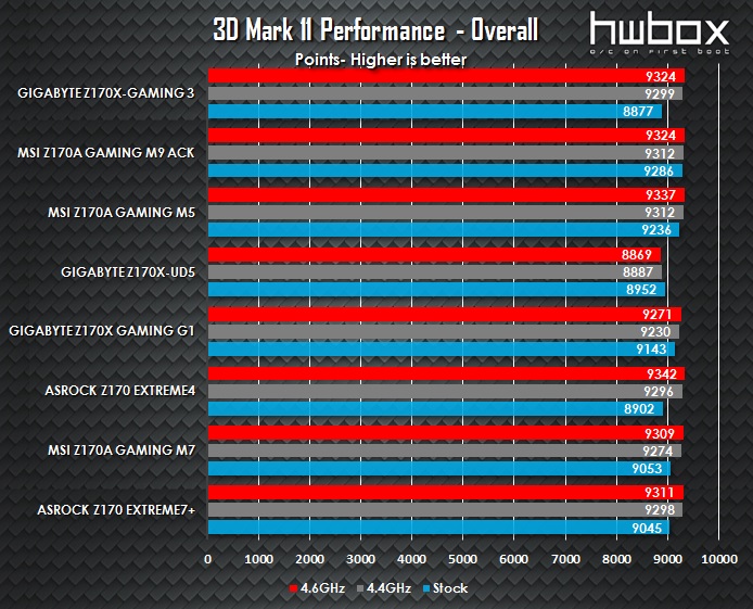 Gigabyte Z170X-Gaming 3 Review: The reasonable gaming motherboard