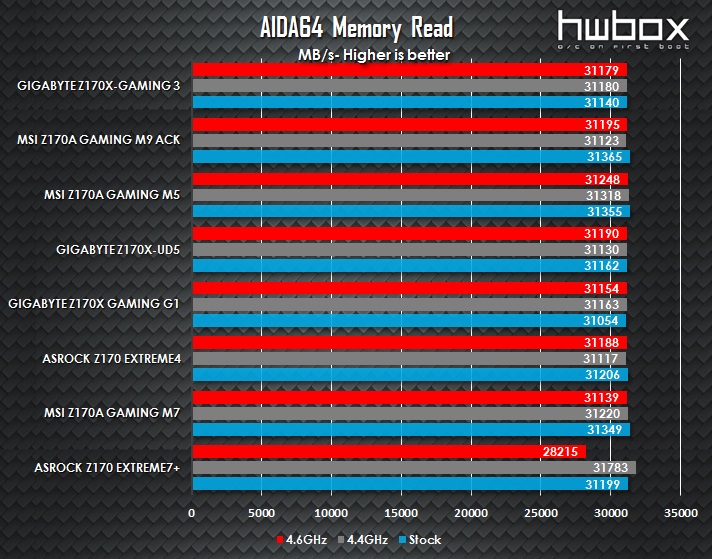 Gigabyte Z170X-Gaming 3 Review: The reasonable gaming motherboard