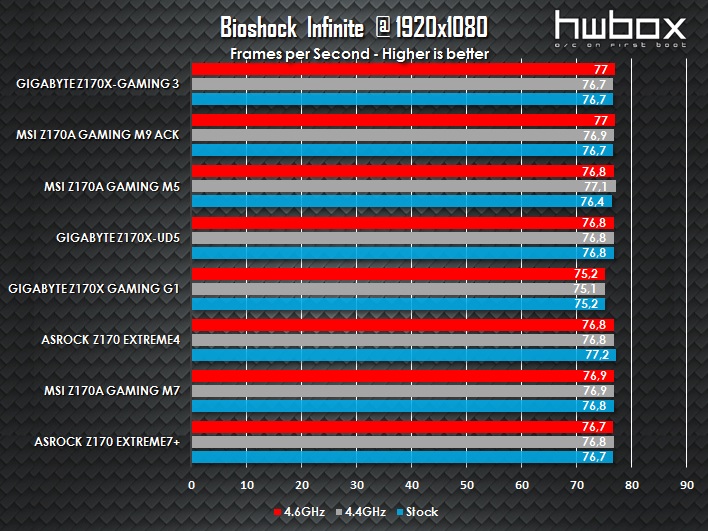 Gigabyte Z170X-Gaming 3 Review: The reasonable gaming motherboard