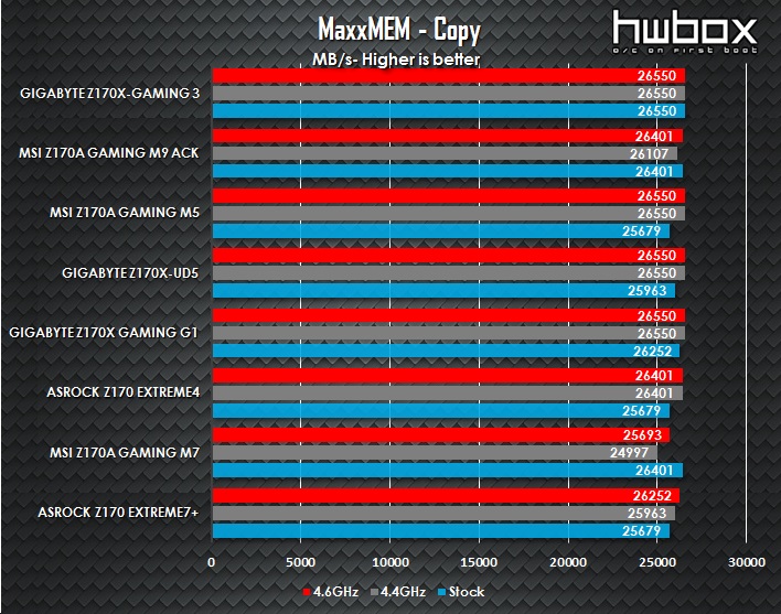 Gigabyte Z170X-Gaming 3 Review: The reasonable gaming motherboard