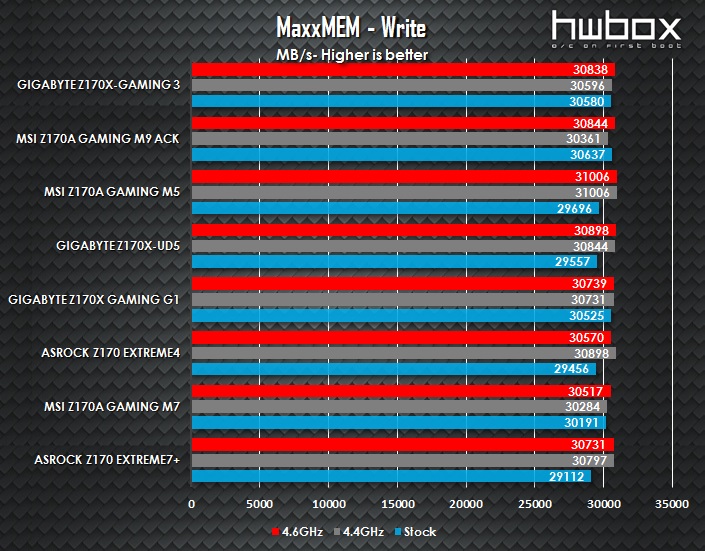 Gigabyte Z170X-Gaming 3 Review: The reasonable gaming motherboard