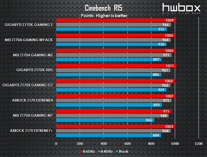 Gigabyte Z170X-Gaming 3 Review: The reasonable gaming motherboard