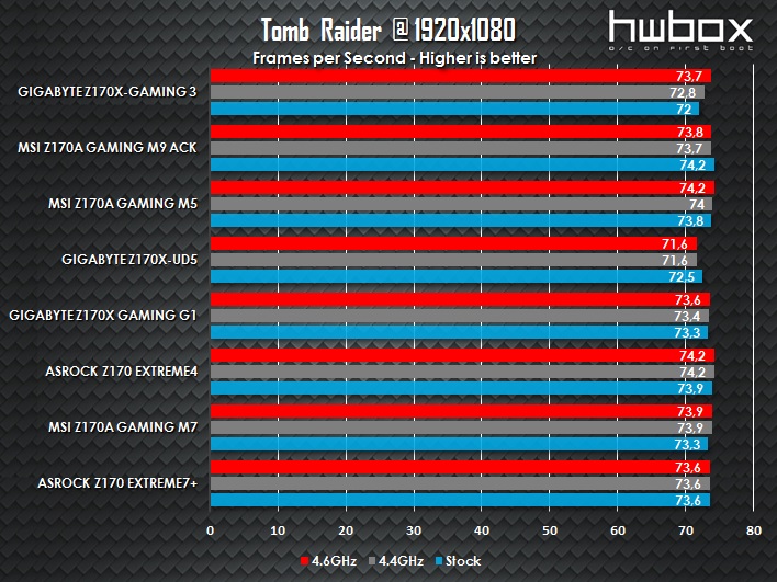 Gigabyte Z170X-Gaming 3 Review: The reasonable gaming motherboard