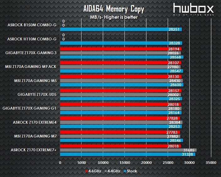 ASRock B150M Combo-G & H110M Combo-G Review: For value Skylake builds