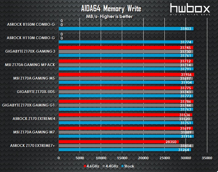 ASRock B150M Combo-G & H110M Combo-G Review: For value Skylake builds