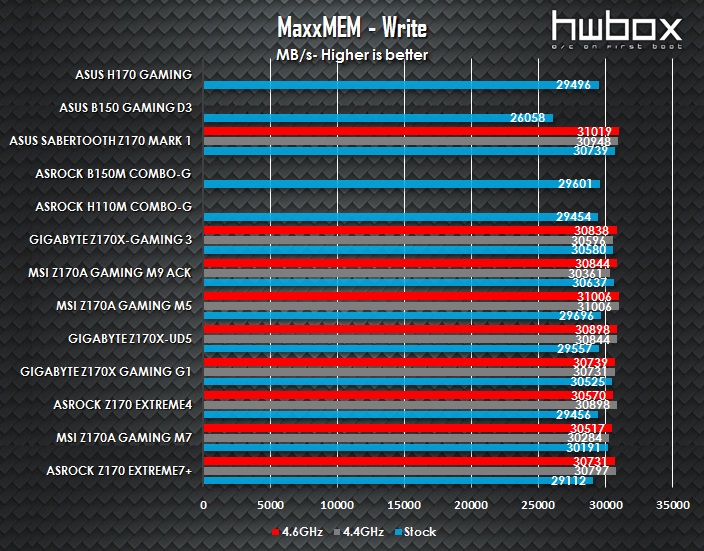 Asus B150 Pro Gaming D3 Review: For value gamers