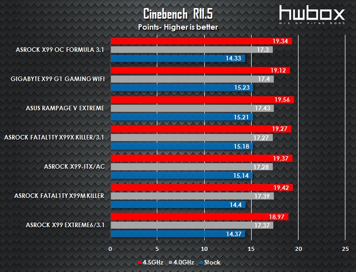 ASRock X99 OC Formula/3.1 Review: Built for overclockers