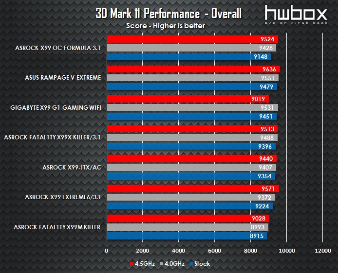 ASRock X99 OC Formula/3.1 Review: Built for overclockers