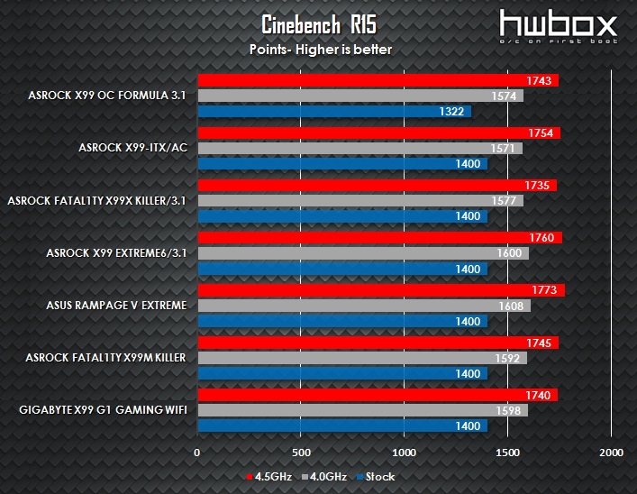 ASRock X99 OC Formula/3.1 Review: Built for overclockers