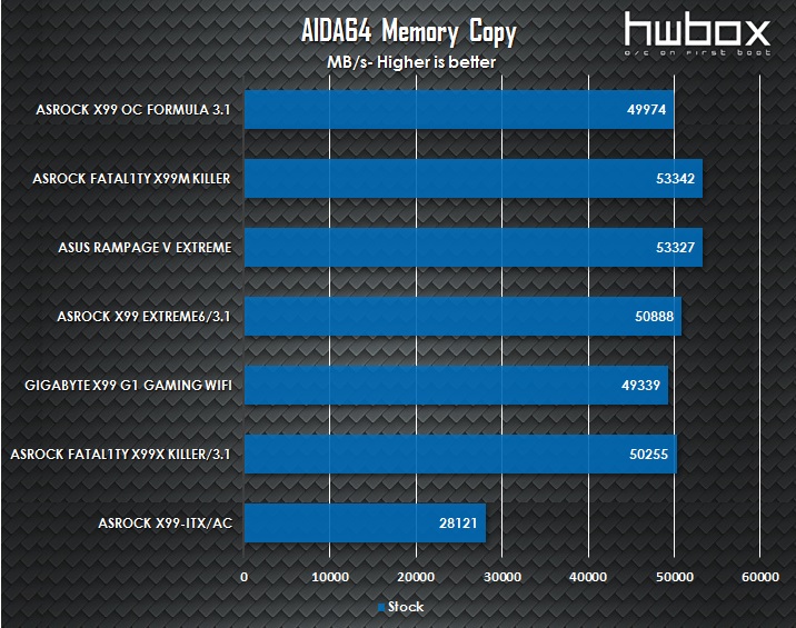 ASRock X99 OC Formula/3.1 Review: Built for overclockers