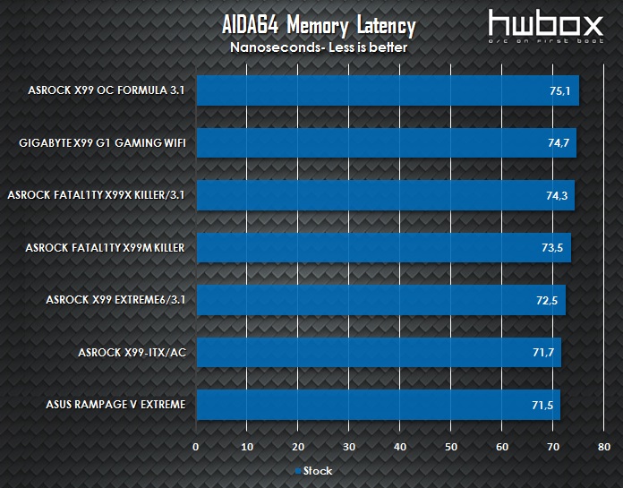 ASRock X99 OC Formula/3.1 Review: Built for overclockers