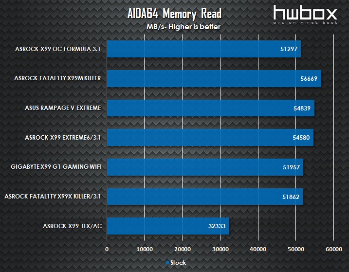 ASRock X99 OC Formula/3.1 Review: Built for overclockers