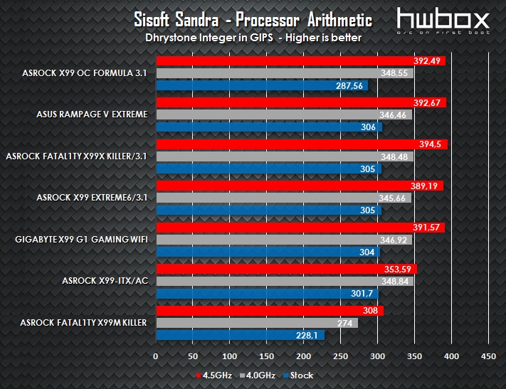 ASRock X99 OC Formula/3.1 Review: Built for overclockers