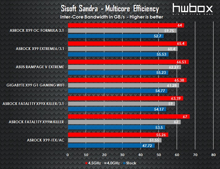 ASRock X99 OC Formula/3.1 Review: Built for overclockers