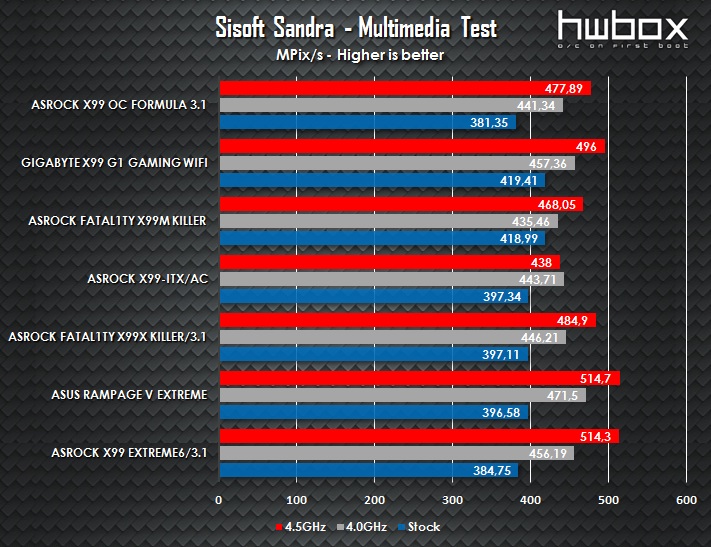 ASRock X99 OC Formula/3.1 Review: Built for overclockers