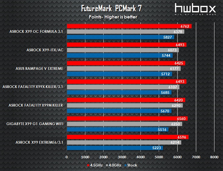 ASRock X99 OC Formula/3.1 Review: Built for overclockers