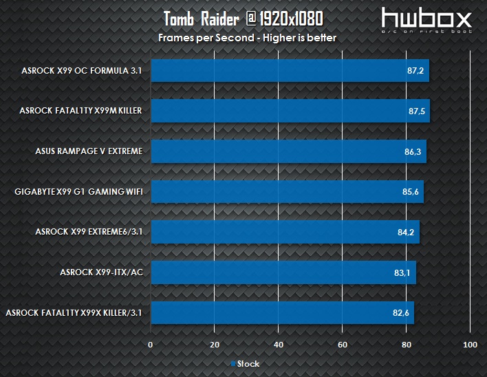 ASRock X99 OC Formula/3.1 Review: Built for overclockers