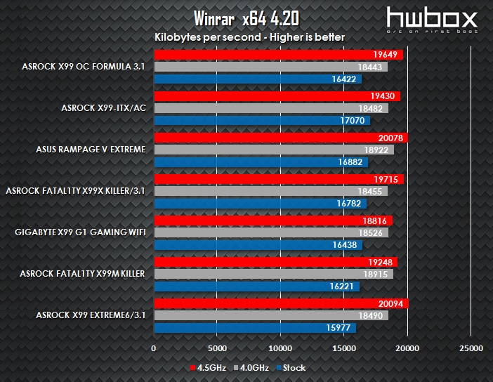 ASRock X99 OC Formula/3.1 Review: Built for overclockers