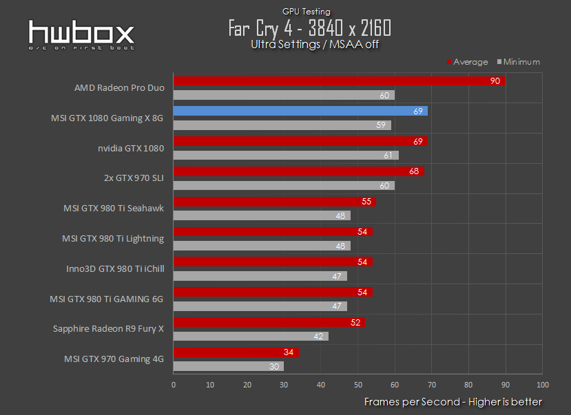 MSI GTX 1080 Gaming X 8G Review: Improving the GTX 1080