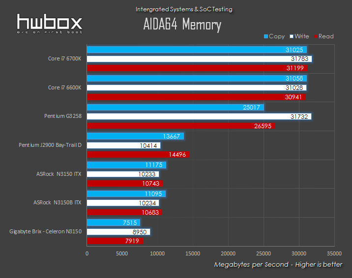 Gigabyte Brix Celeron N3150 Review: The tiny machine