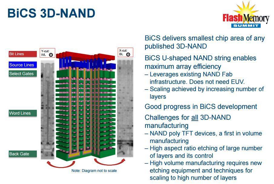 Western Digital: Νέα τεχνολογία 3D NAND
