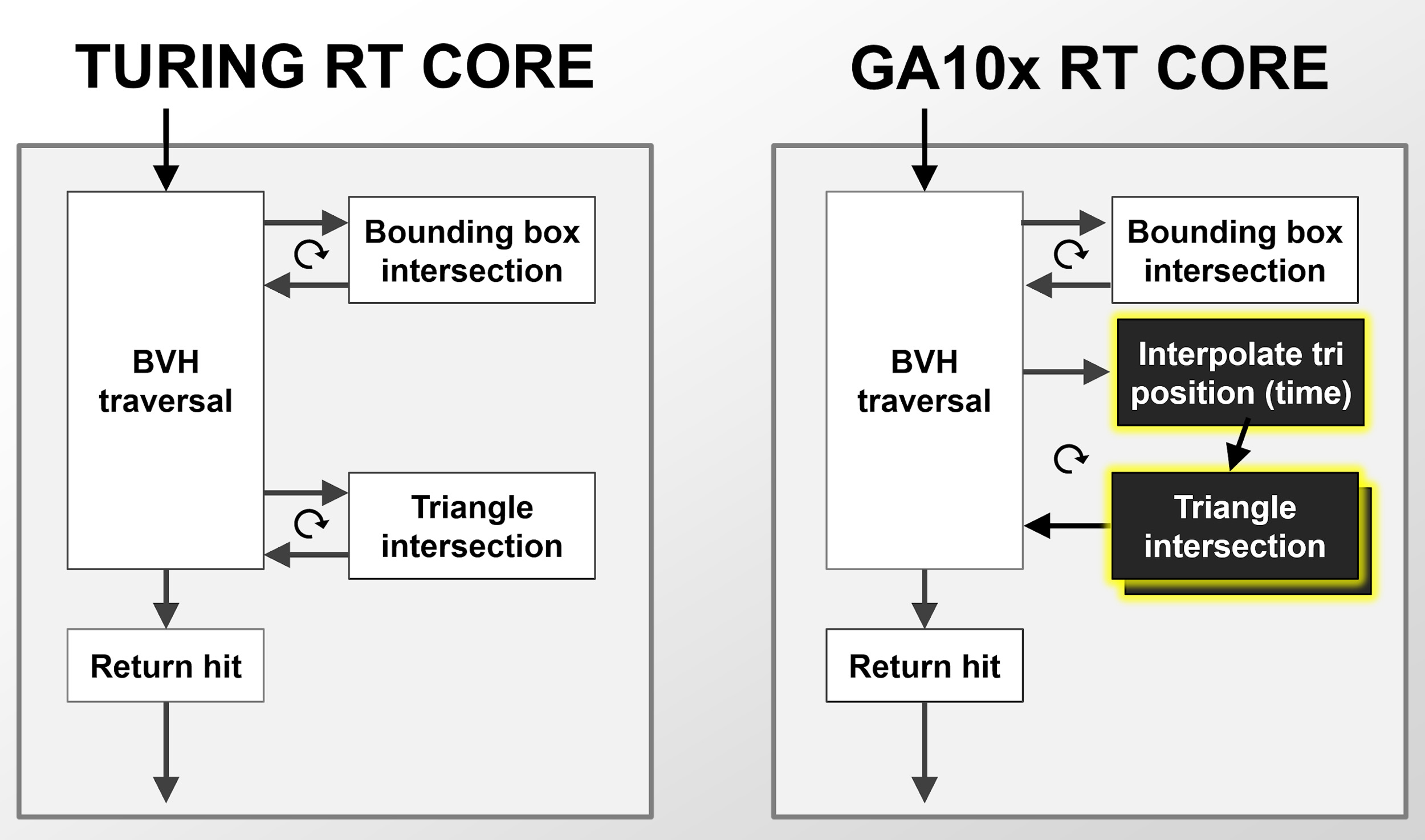 RTCore Ampere vs Turing